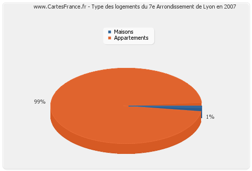 Type des logements du 7e Arrondissement de Lyon en 2007